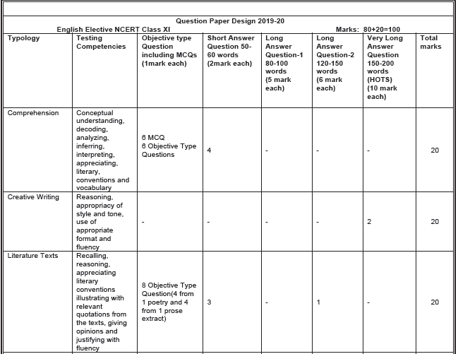 CBSE Class 11 English Elective Syllabus 2019 2020 Latest Syllabus For